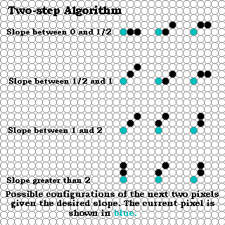 Possible configurations of the next two pixels