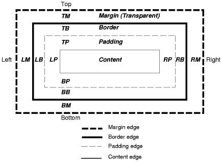 Marging / Padding / Border