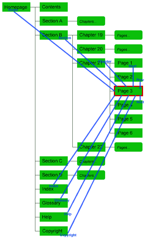 Hierarchy of a Web Site