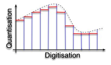 Sampling + Discretisation