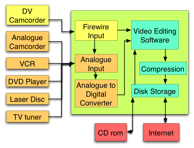 Different video sources